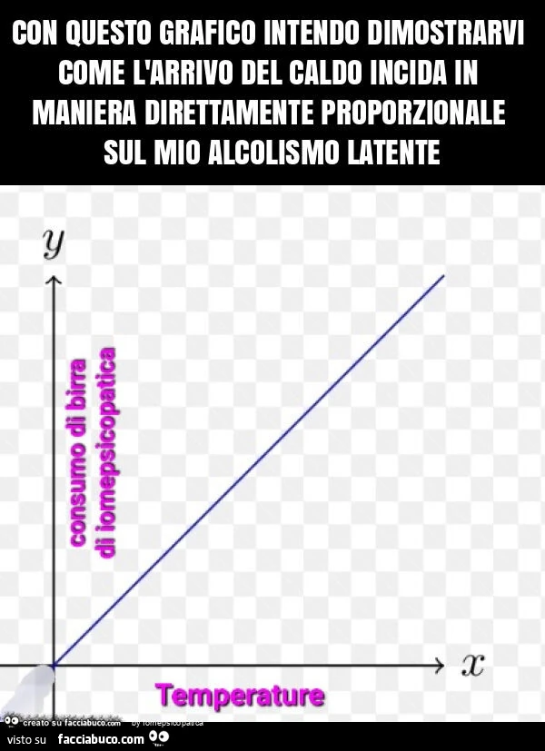 Con questo grafico intendo dimostrarvi come l'arrivo del caldo incida in maniera direttamente proporzionale sul mio alcolismo latente