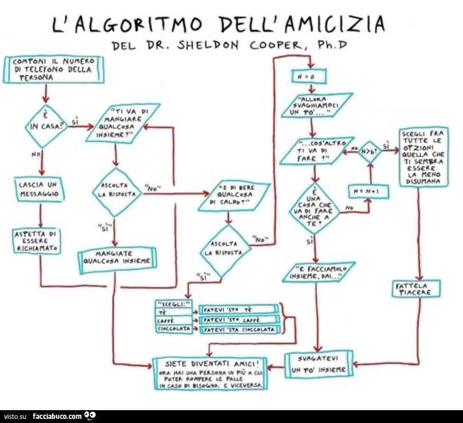 L'algoritmo dell'amicizia